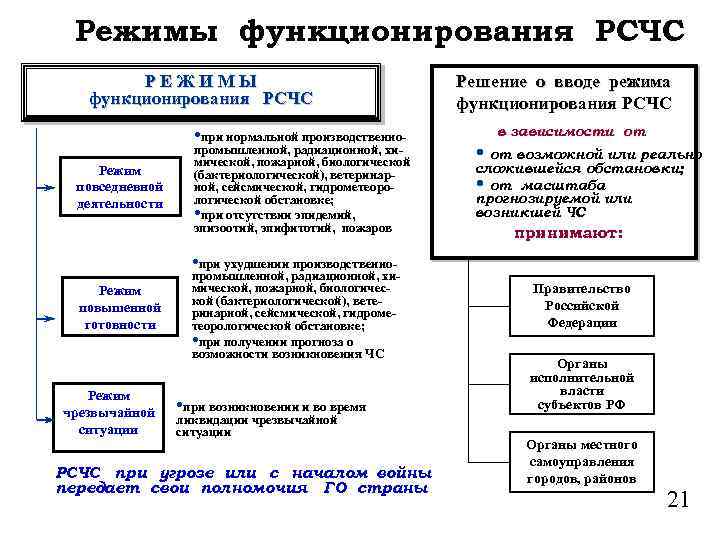 Какой режим функционирования рсчс устанавливается