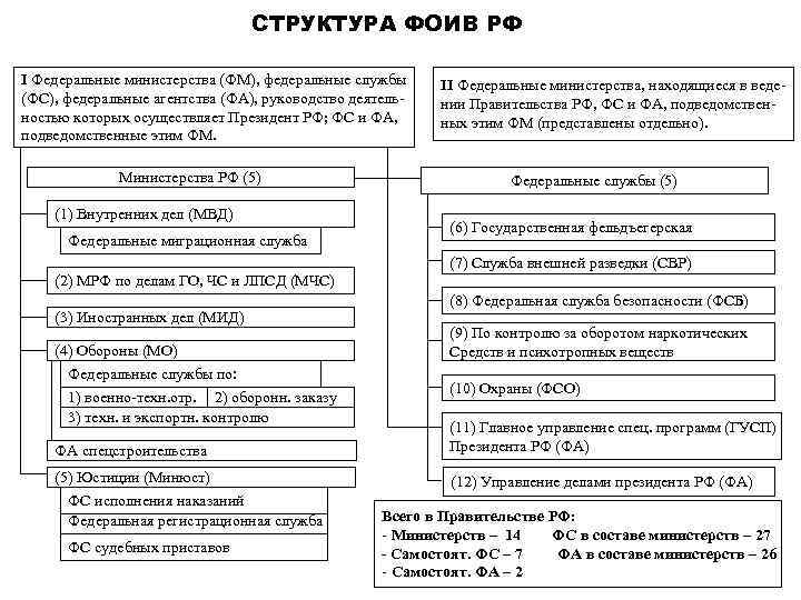 Федеральных органов исполнительной власти имеющих запас