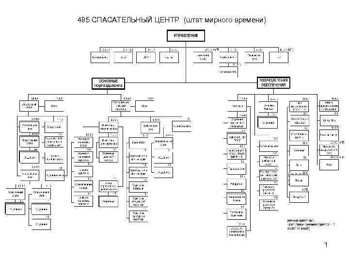 495 СПАСАТЕЛЬНЫЙ ЦЕНТР (штат мирного времени) 1 