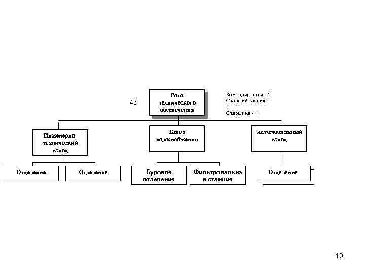 43 Командир роты – 1 Старший техник – 1 Старшина - 1 Взвод водоснабжения