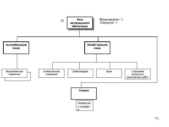37 Автомобильный взвод Автомобильное отделение Рота материального обеспечения Командир роты – 1 Старшина -