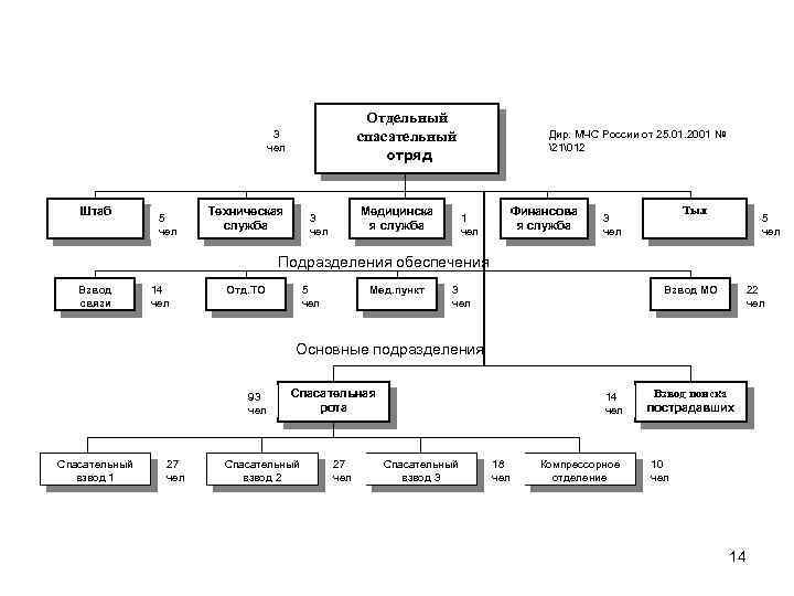 Отдельный спасательный отряд 3 чел Штаб 5 чел Техническая служба Медицинска я служба 3