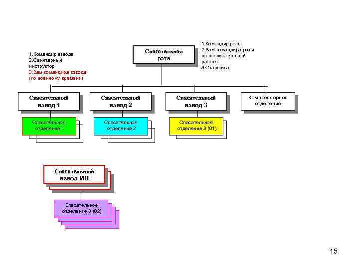 Спасательная рота 1. Командир взвода 2. Санитарный инструктор 3. Зам. командира взвода (по военному