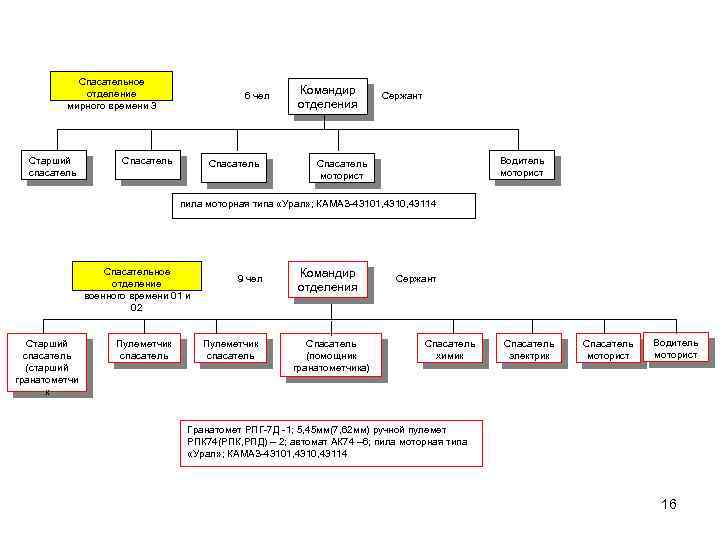 Спасательное отделение мирного времени 3 Старший спасатель 6 чел Спасатель Командир отделения Сержант Водитель