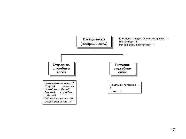 Взвод поиска (пострадавших) Отделение служебных собак Командир отделения – 1 Старший вожатый служебных собак