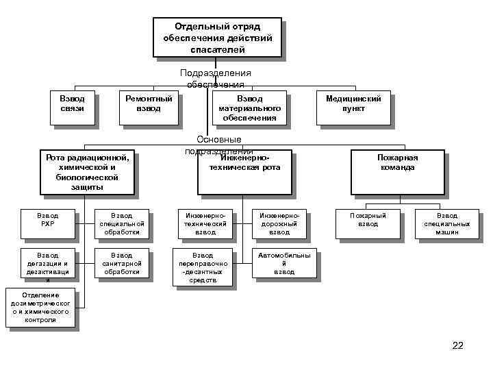 Отдельный отряд обеспечения действий спасателей Подразделения обеспечения Взвод связи Ремонтный взвод Рота радиационной, химической