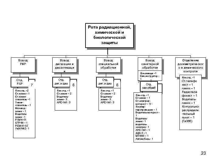 Рота радиационной, химической и биологической защиты Взвод РХР Отд. РХР Взвод дегазации и дезактиваци