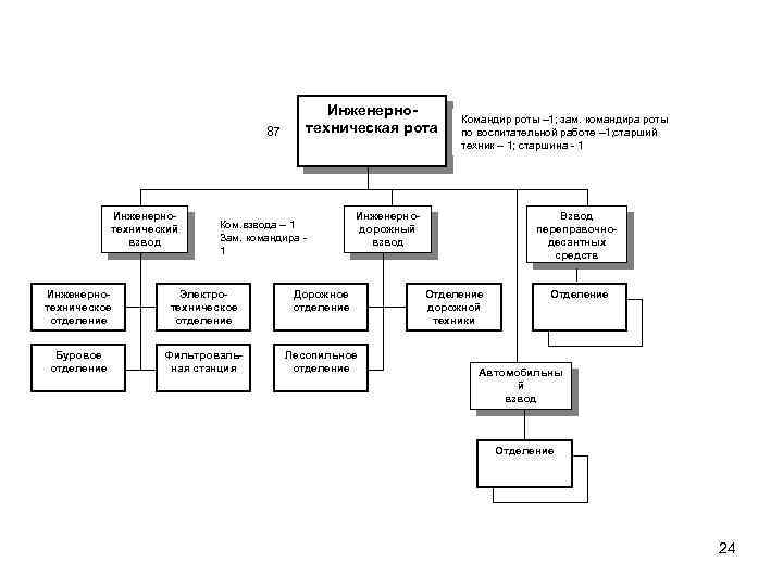 87 Инженернотехнический взвод Инженернотехническая рота Ком. взвода – 1 Зам. командира - 1 Командир