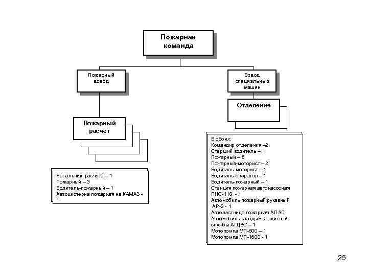 Пожарная команда Пожарный взвод Взвод специальных машин Отделение Пожарный расчет Начальник расчета – 1