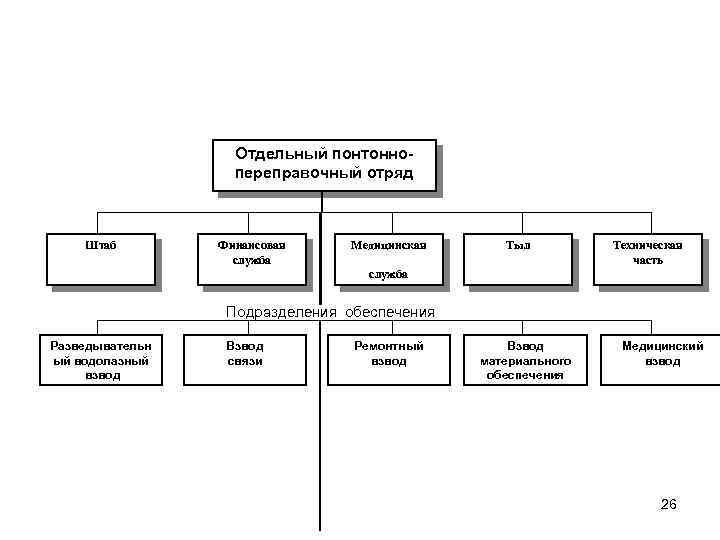 Отдельный понтоннопереправочный отряд Штаб Финансовая служба Медицинская Тыл Техническая часть служба Подразделения обеспечения Разведывательн