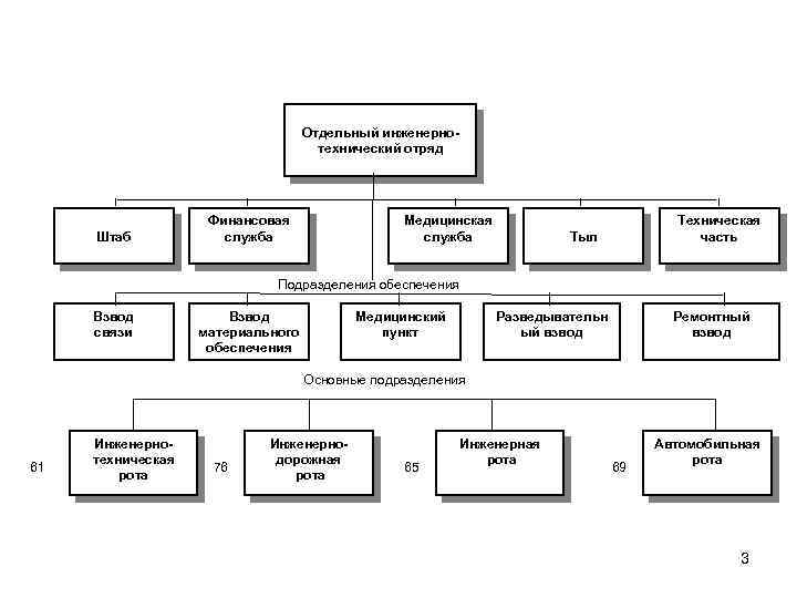 Отдельный инженернотехнический отряд Штаб Финансовая служба Медицинская служба Техническая часть Тыл Подразделения обеспечения Взвод