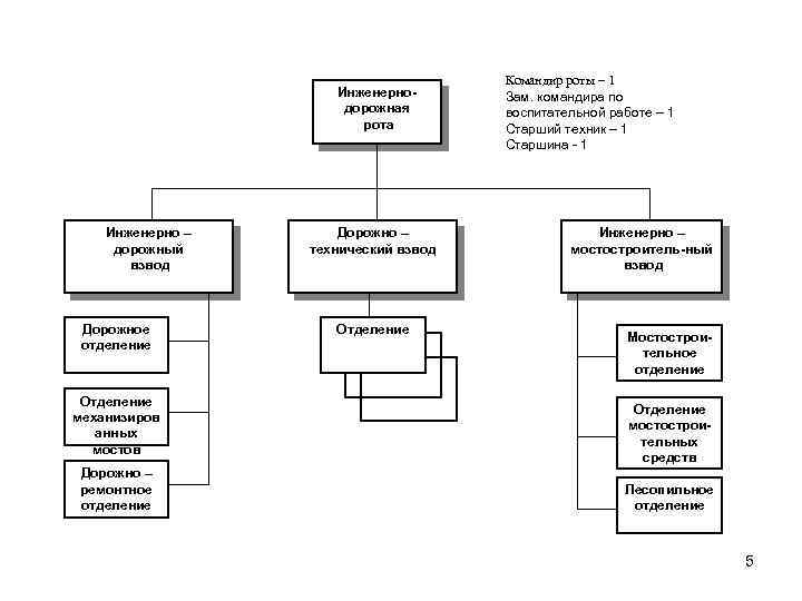 Инженернодорожная рота Инженерно – дорожный взвод Дорожное отделение Отделение механизиров анных мостов Дорожно –