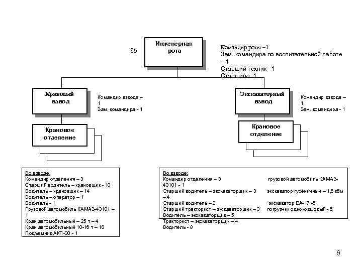 65 Крановый взвод Командир взвода – 1 Зам. командира - 1 Крановое отделение Во