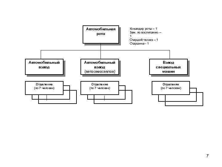 Автомобильная рота Автомобильный взвод (автосамосвалов) Отделение (по 7 человек) Командир роты – 1 Зам.