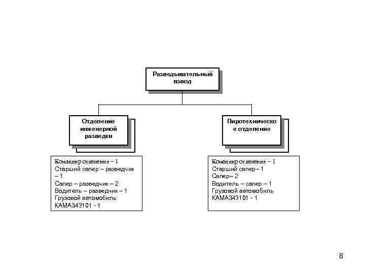 Разведывательный взвод Отделение инженерной разведки Командир отделения – 1 Старший сапер – разведчик –