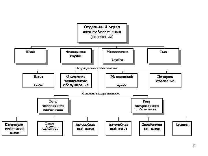Отдельный отряд жизнеобеспечения (населения) Штаб Финансовая служба Медицинская Тыл служба Подразделения обеспечения Взвод связи