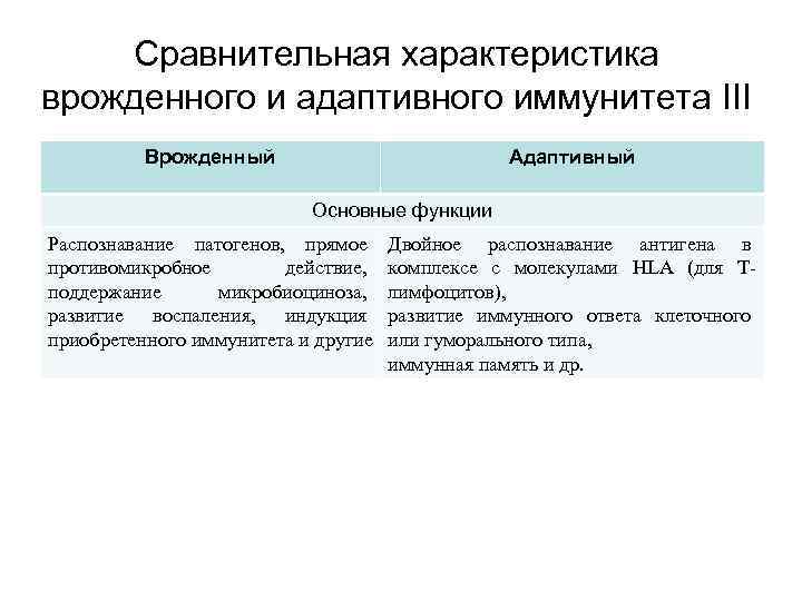 Сравнительная характеристика врожденного и адаптивного иммунитета III Врожденный Адаптивный Основные функции Распознавание патогенов, прямое