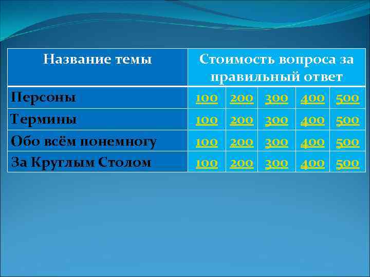 Название темы Персоны Стоимость вопроса за правильный ответ 100 200 300 400 500 Термины