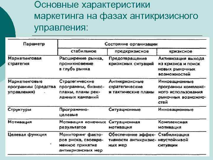 Основные характеристики маркетинга на фазах антикризисного управления: 