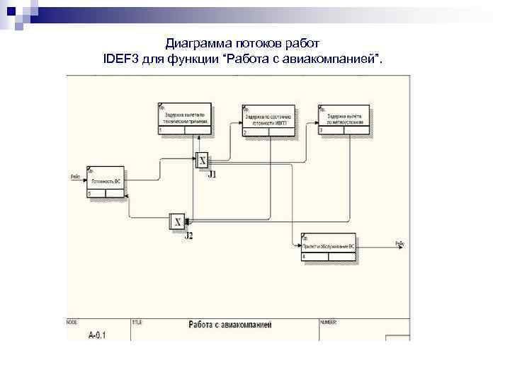 Создание диаграммы idef3