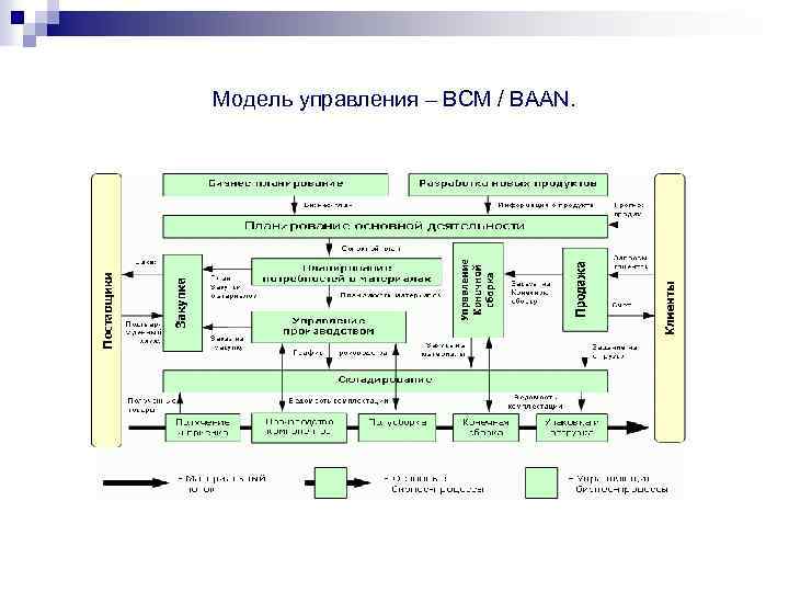 Модель управления – BCM / BAAN. 