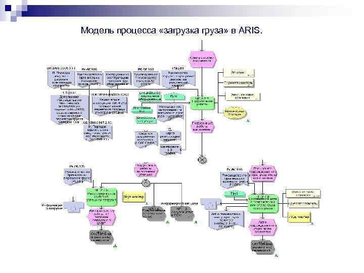 Модель процесса «загрузка груза» в ARIS. 