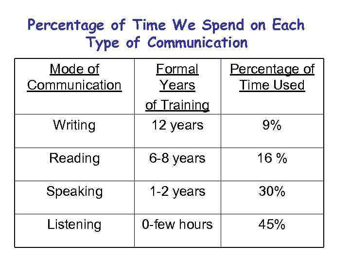 Percentage of Time We Spend on Each Type of Communication Mode of Communication Percentage