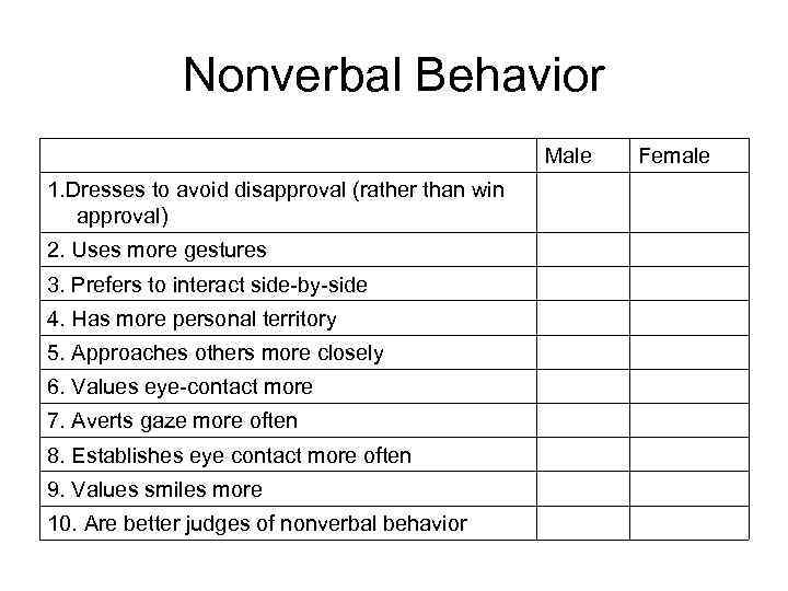 Nonverbal Behavior Male 1. Dresses to avoid disapproval (rather than win approval) 2. Uses