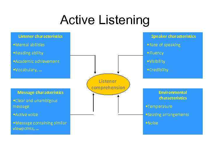 Active Listening Listener characteristics Speaker characteristics • Mental abilities • Rate of speaking •