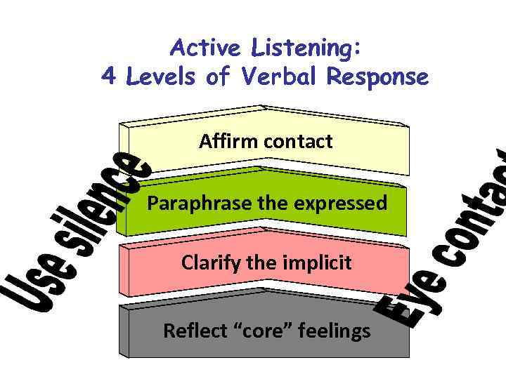 Active Listening: 4 Levels of Verbal Response Affirm contact Paraphrase the expressed Clarify the