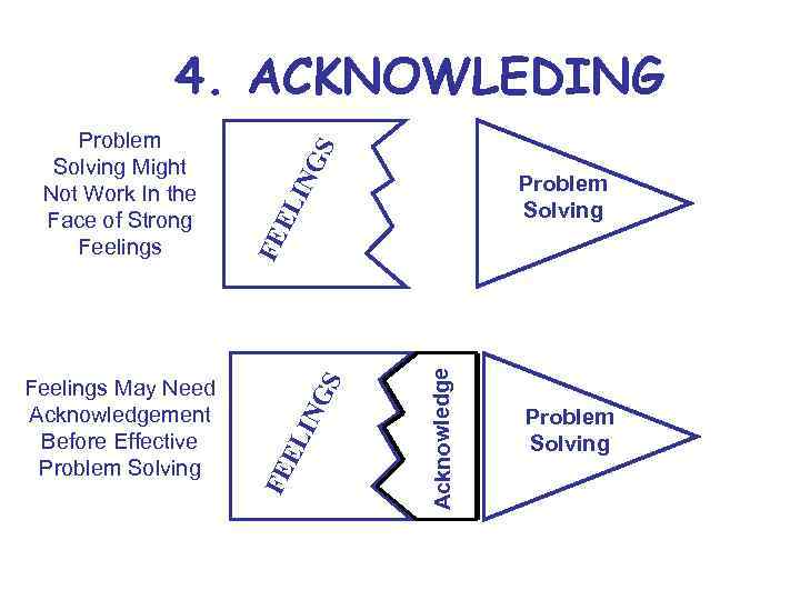 EL IN Problem Solving Acknowledge IN GS FE EL Feelings May Need Acknowledgement Before