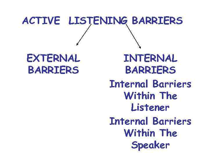 ACTIVE LISTENING BARRIERS EXTERNAL BARRIERS INTERNAL BARRIERS Internal Barriers Within The Listener Internal Barriers