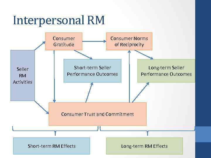 Interpersonal RM Consumer Gratitude Seller RM Activities Consumer Norms of Reciprocity Short-term Seller Performance