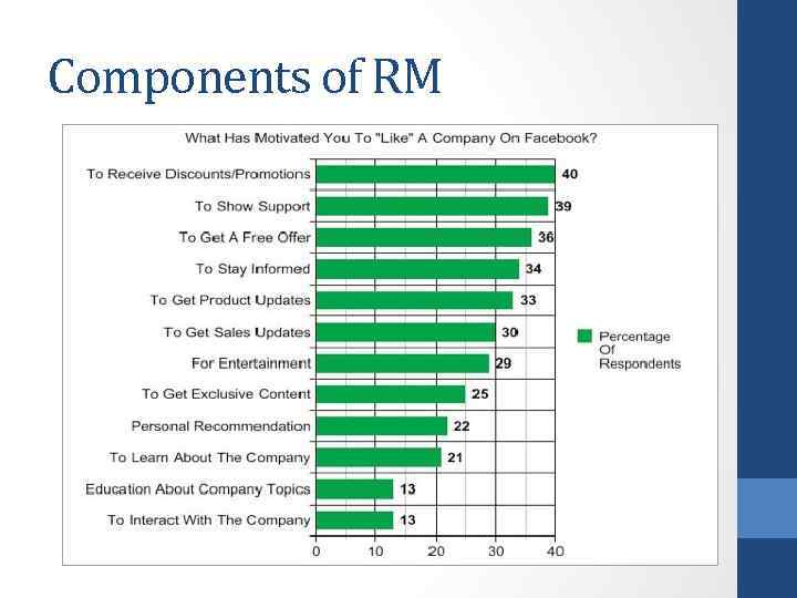 Components of RM 