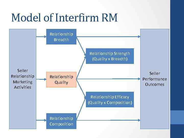 Model of Interfirm RM Relationship Breadth Relationship Strength (Quality x Breadth) Seller Relationship Marketing