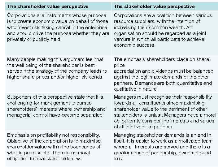 The shareholder value perspective The stakeholder value perspective Corporations are instruments whose purpose is