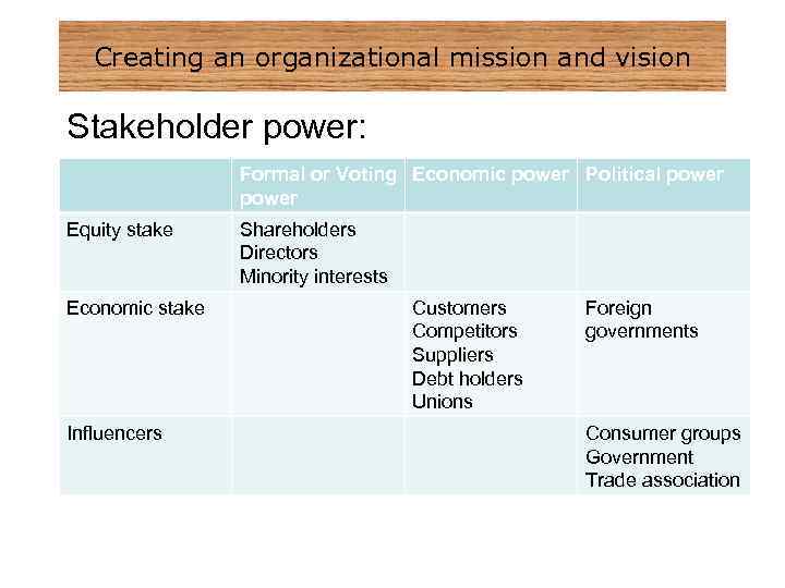 Creating an organizational mission and vision Stakeholder power: Formal or Voting Economic power Political