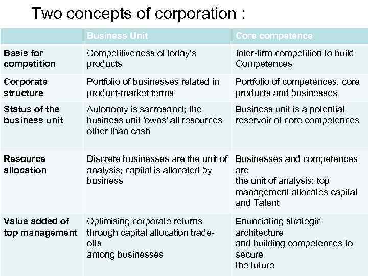 Two concepts of corporation : Business Unit Core competence Basis for competition Competitiveness of