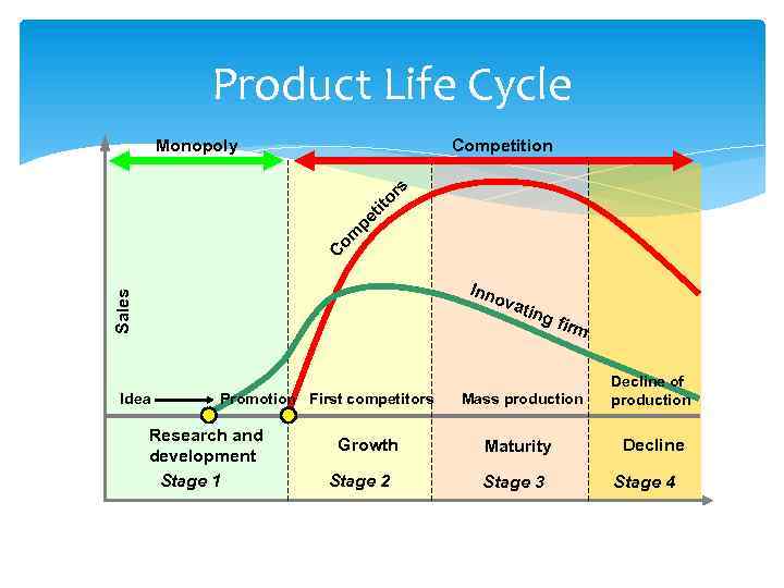 Product Life Cycle Competition C om pe t ito rs Monopoly Inn Sales ova