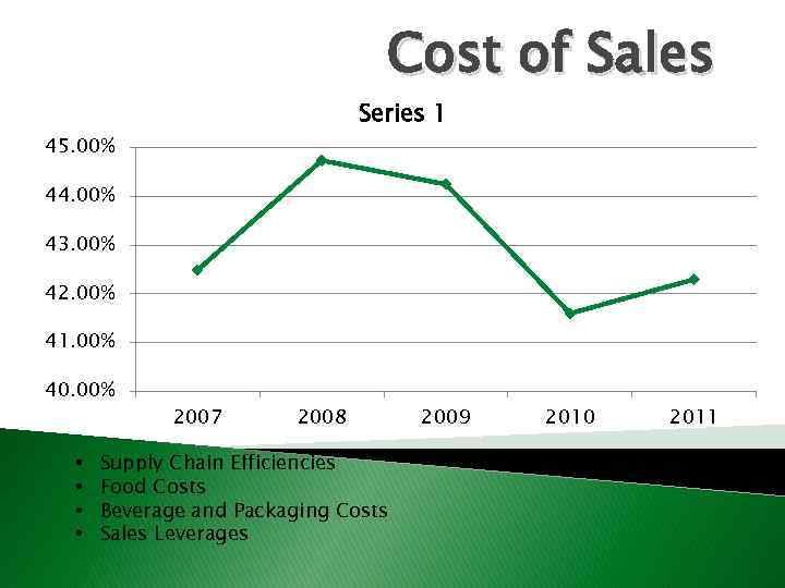 Cost of Sales Series 1 45. 00% 44. 00% 43. 00% 42. 00% 41.