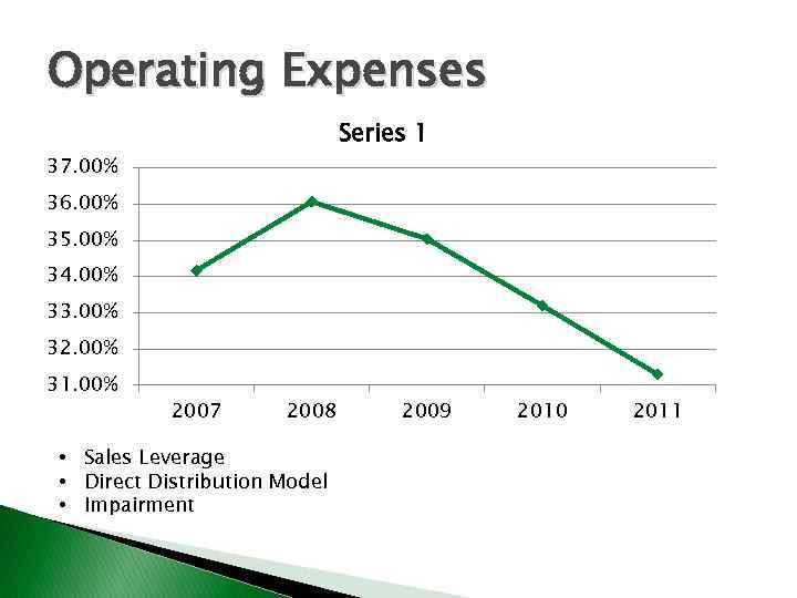 Operating Expenses Series 1 37. 00% 36. 00% 35. 00% 34. 00% 33. 00%