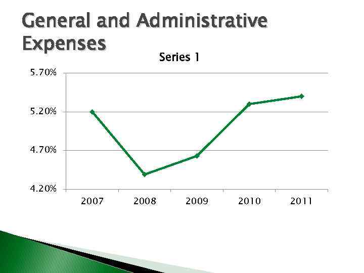 General and Administrative Expenses Series 1 5. 70% 5. 20% 4. 70% 4. 20%