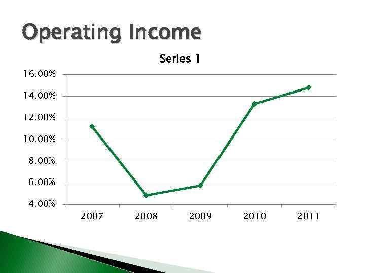 Operating Income Series 1 16. 00% 14. 00% 12. 00% 10. 00% 8. 00%