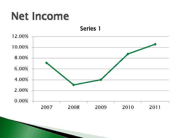 Net Income 12. 00% Series 1 10. 00% 8. 00% 6. 00% 4. 00%