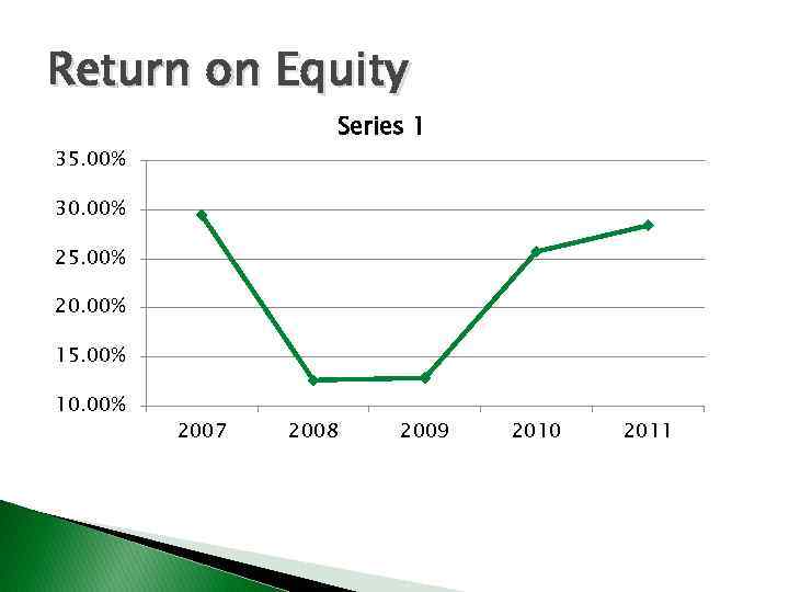 Return on Equity Series 1 35. 00% 30. 00% 25. 00% 20. 00% 15.