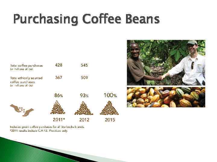 Purchasing Coffee Beans 