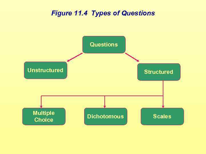 Figure 11. 4 Types of Questions Unstructured Multiple Choice Structured Dichotomous Scales 