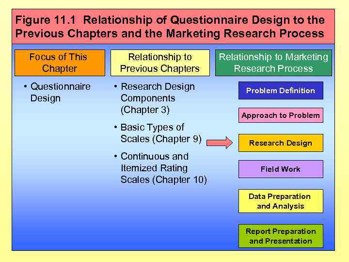 Figure 11. 1 Relationship of Questionnaire Design to the Previous Chapters and the Marketing