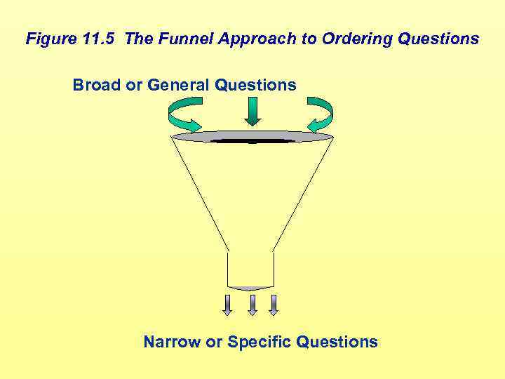 Figure 11. 5 The Funnel Approach to Ordering Questions Broad or General Questions Narrow