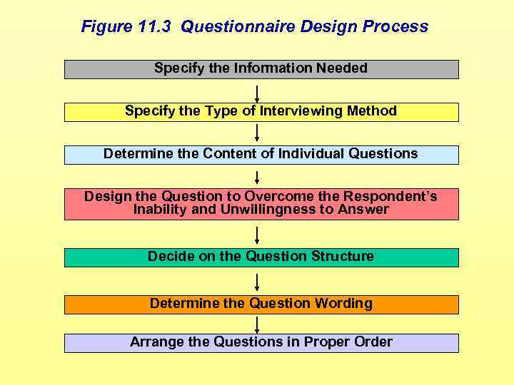 Figure 11. 3 Questionnaire Design Process Specify the Information Needed Specify the Type of
